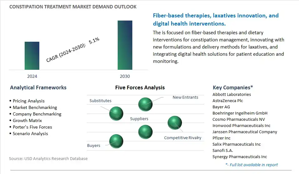 Constipation Treatment Industry- Market Size, Share, Trends, Growth Outlook